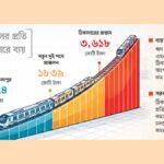 The government will build a metro rail from Dhaka’s Kamalapur to the airport, questions about the cost