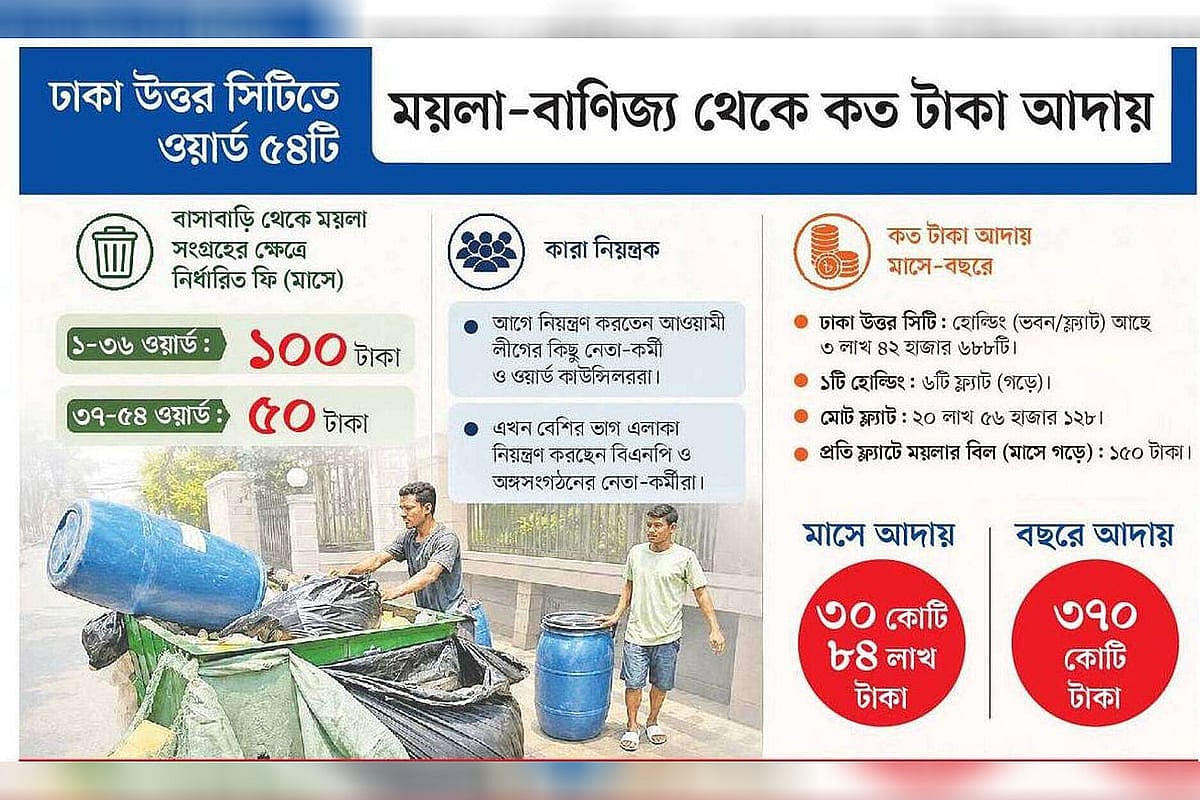 Garbage trade: The people who collect the subscription have changed in Dhaka North