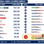 জুন মাসে দেশের অনলাইন নিউজ পোর্টালগুলোর অর্গানিক ট্রাফিক চিত্র: শীর্ষে ঢাকা পোস্ট, আলোচনায় সে অলওয়েজ ট্রুথ