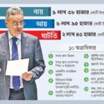 বিএনপির উচ্চাভিলাষী বাজেট বাস্তবায়ন নিয়ে সংশয় ও বৈদেশিক ঋণের ওপর নির্ভরতা