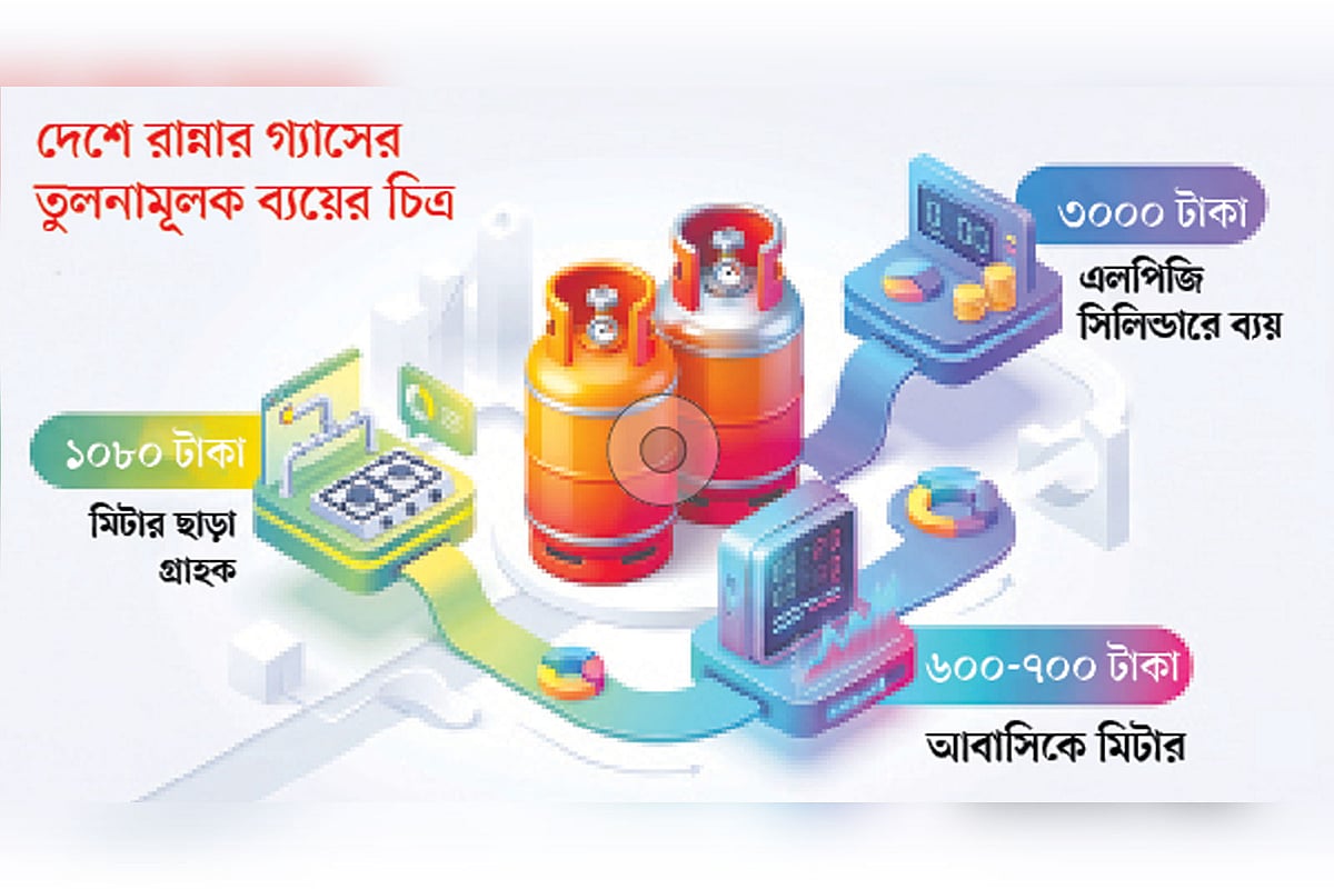 উচ্চমূল্যের চাপে মন্থর এলপিজি বাজারের প্রবৃদ্ধি: শুল্ক কমানোর তাগিদ ব্যবসায়ীদের