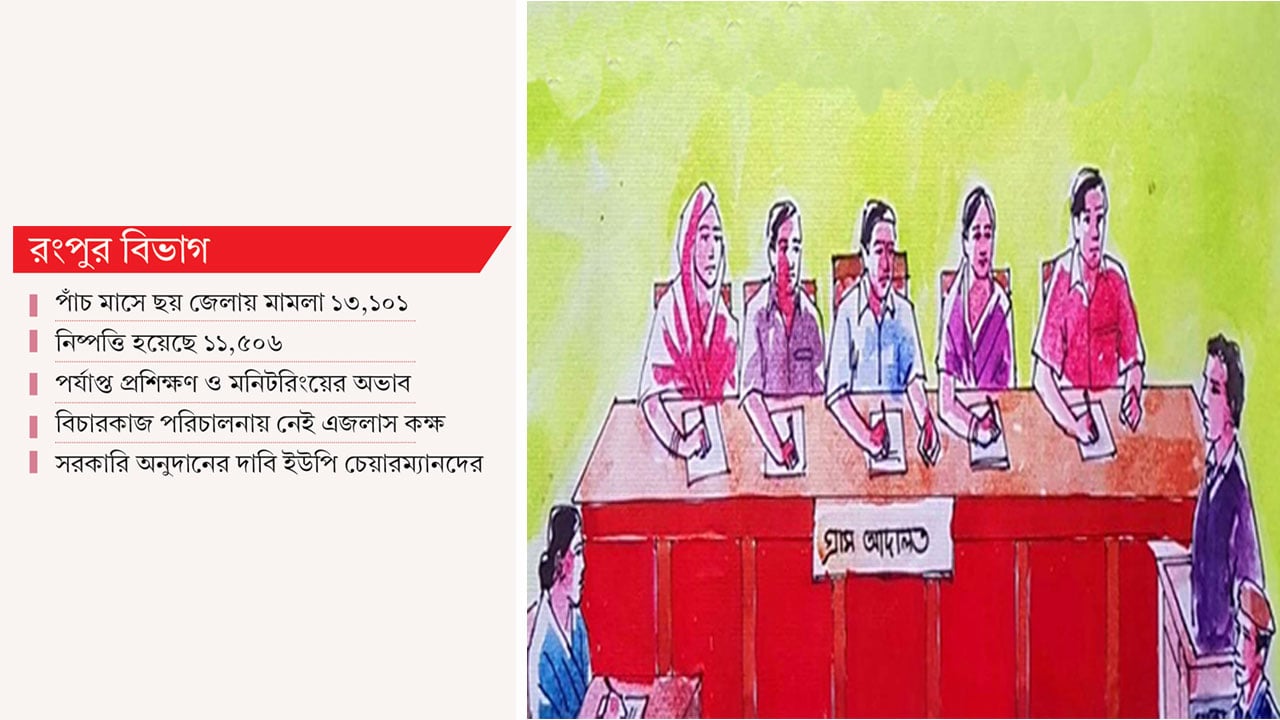 রংপুর বিভাগের গ্রাম আদালতে বাড়ছে বিচারপ্রার্থীর সংখ্যা ও আস্থার প্রতিফলন