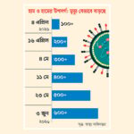 Bangladesh Measles Death Toll Surpasses 600 as Labs Confirm Persistent Viral Strain