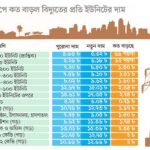 Bangladesh Hikes Electricity Prices by 17 Percent Across All Consumer Tiers