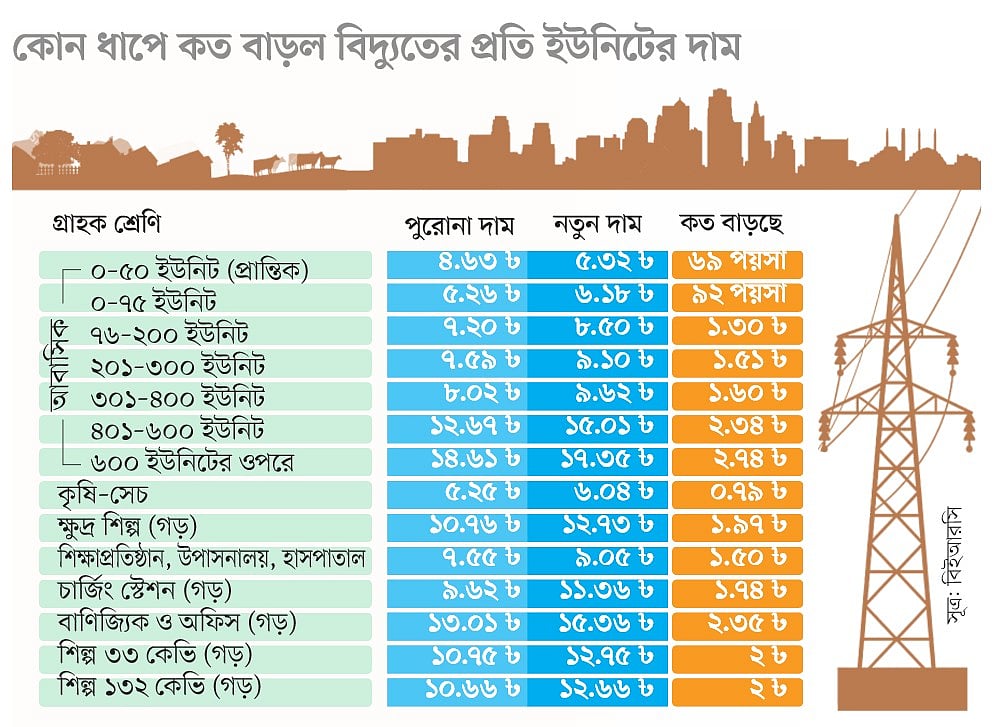 Bangladesh Hikes Electricity Prices by 17 Percent Across All Consumer Tiers