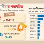 Rising Crime Wave Grips Dhaka as Professional Syndicates Evade Justice