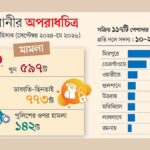 Rising Violent Crime and Targeted Attacks in Dhaka Challenge Police Enforcement Efforts