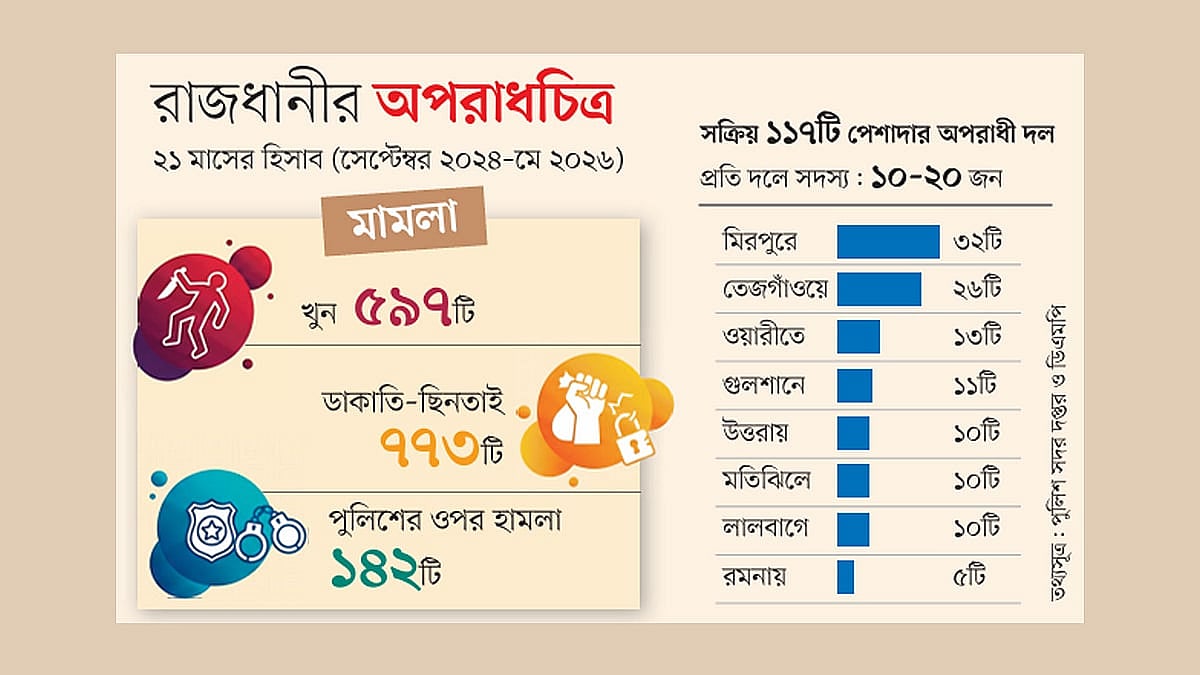 Rising Violent Crime and Targeted Attacks in Dhaka Challenge Police Enforcement Efforts