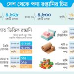 লক্ষ্যমাত্রা অর্জনে ব্যর্থ পণ্য রপ্তানি আয়ে নামল সূচক