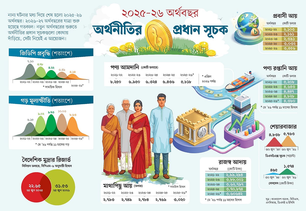 সূচক ও লেনদেনের ঊর্ধ্বমুখী ধারায় নতুন অর্থবছরের প্রত্যাশা শেয়ারবাজারে