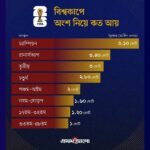 বিশ্বকাপ ফুটবলে রেকর্ড প্রাইজ মানি ও ফিফার বিপুল রাজস্ব আয়ের নতুন দিগন্ত