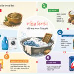 ডিটারজেন্ট নির্বাচনে সচেতনতা ও ব্যবহারের সঠিক পদ্ধতি দীর্ঘস্থায়ী করে কাপড়ের স্থায়িত্ব