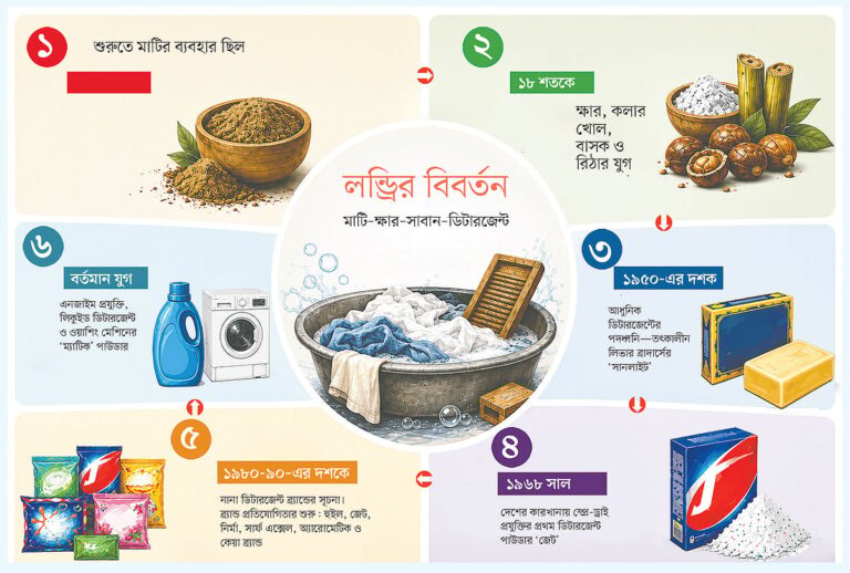 ডিটারজেন্ট নির্বাচনে সচেতনতা ও ব্যবহারের সঠিক পদ্ধতি দীর্ঘস্থায়ী করে কাপড়ের স্থায়িত্ব