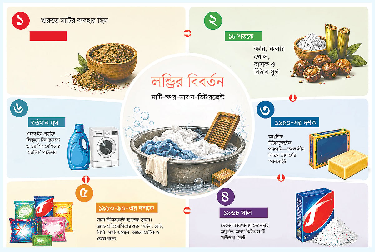ডিটারজেন্ট নির্বাচনে সচেতনতা ও ব্যবহারের সঠিক পদ্ধতি দীর্ঘস্থায়ী করে কাপড়ের স্থায়িত্ব