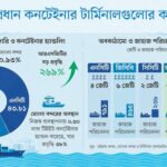 চট্টগ্রাম বন্দরে কনটেইনার পরিবহনে টানা চতুর্থ বছর শীর্ষস্থান ধরে রেখেছে নিউমুরিং টার্মিনাল