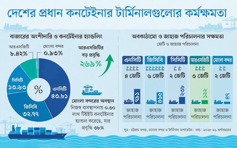 চট্টগ্রাম বন্দরে কনটেইনার পরিবহনে টানা চতুর্থ বছর শীর্ষস্থান ধরে রেখেছে নিউমুরিং টার্মিনাল