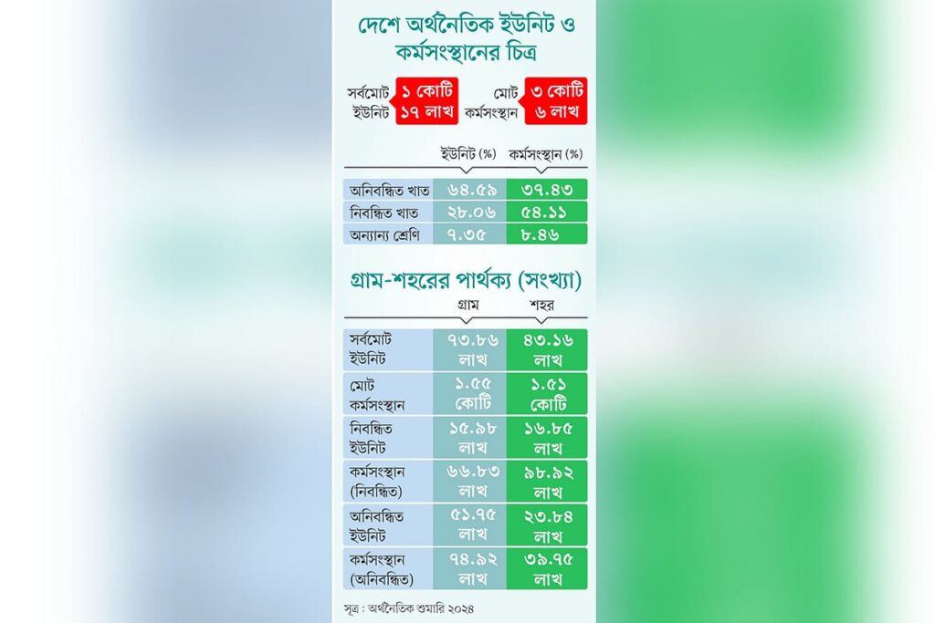 দেশের ৬৫ শতাংশ অর্থনৈতিক প্রতিষ্ঠান অনিবন্ধিত কর্মসংস্থান ও প্রাতিষ্ঠানিক সুবিধা থেকে বঞ্চিত