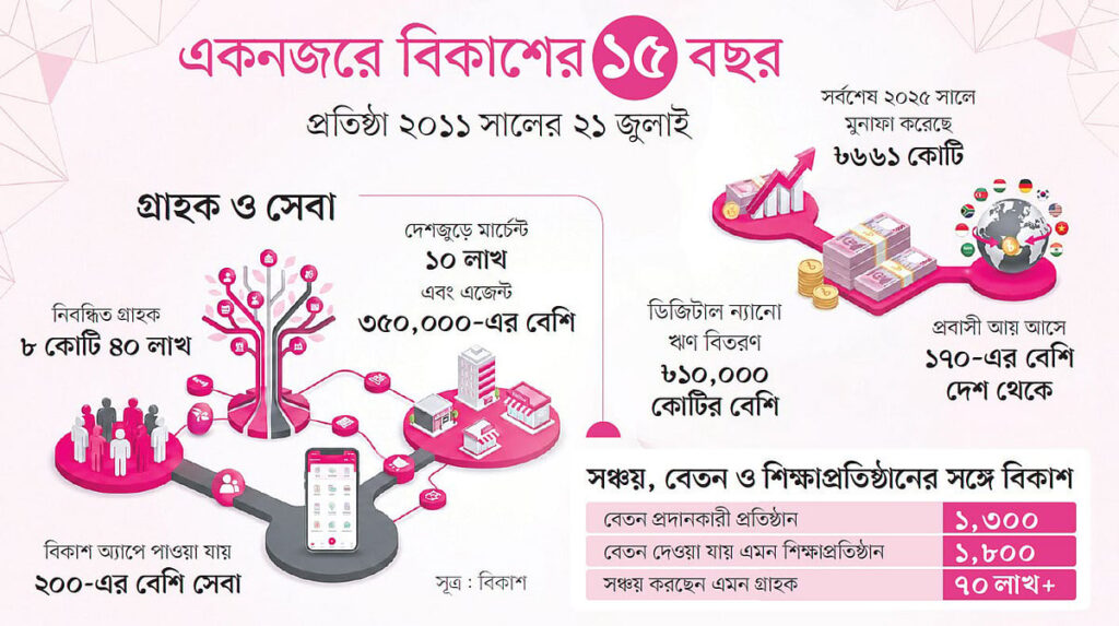 আর্থিক অন্তর্ভুক্তিতে ১৫ বছরের বিপ্লব ও বিকাশের অভাবনীয় উত্থান