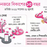 আর্থিক অন্তর্ভুক্তিতে ১৫ বছরের বিপ্লব ও বিকাশের অভাবনীয় উত্থান