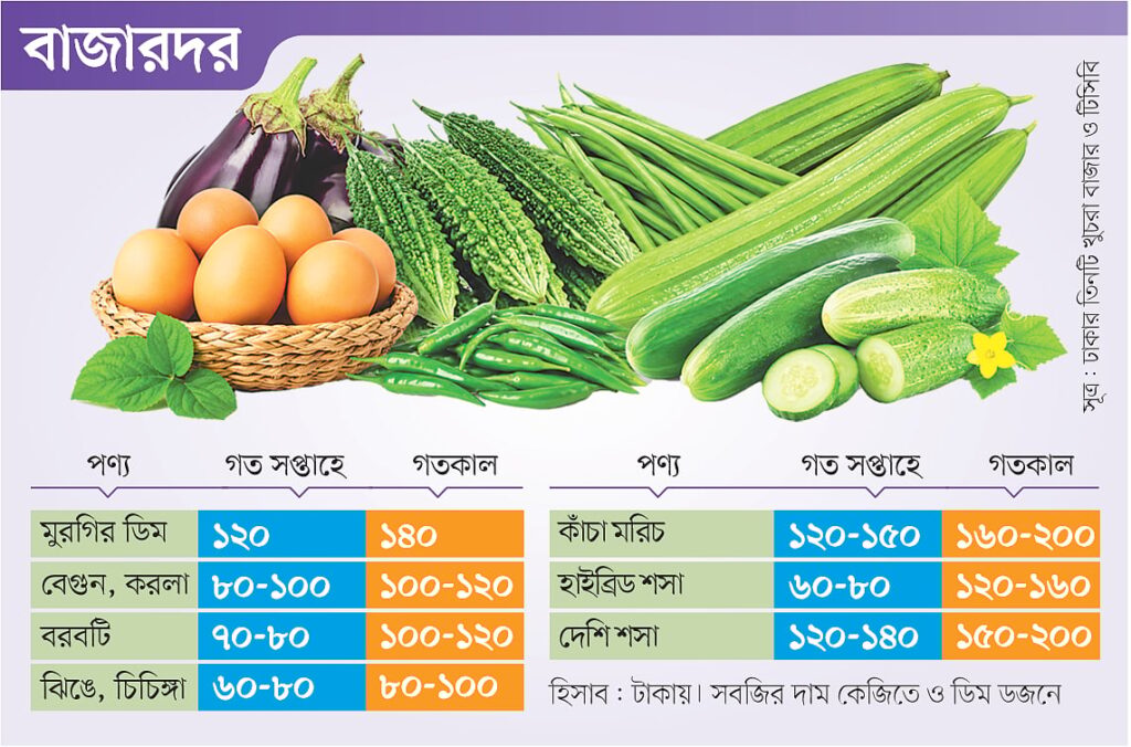 বৃষ্টি ও সরবরাহ সংকটে রাজধানীর বাজারে সবজির আকাশচুম্বী দাম