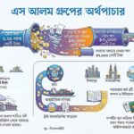 এস আলম গ্রুপের দখলে ২ লাখ ২৫ হাজার কোটি টাকার বিশাল জালিয়াতি ও অর্থ পাচার