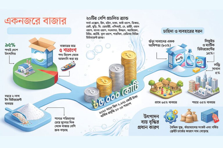 পাঁচ হাজার কোটি টাকার ডিটারজেন্ট বাজারে দেশি ও বহুজাতিক কোম্পানির নীরব বিপ্লব