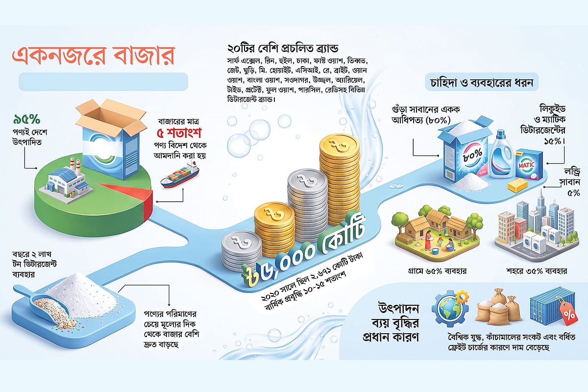 পাঁচ হাজার কোটি টাকার ডিটারজেন্ট বাজারে দেশি ও বহুজাতিক কোম্পানির নীরব বিপ্লব