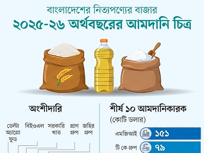 নিত্যপণ্য আমদানিতে শীর্ষস্থান ধরে রেখেছে মেঘনা গ্রুপ, দুই ধাপ পিছিয়ে চতুর্থ অবস্থানে সিটি গ্রুপ