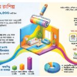 সাড়ে ৬ হাজার কোটি টাকার রংশিল্পে নতুন সম্ভাবনা ও চ্যালেঞ্জের হাতছানি