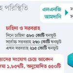 Bangladesh Suspends New Industrial Gas Connections Amid Supply Shortage