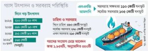 Bangladesh Suspends New Industrial Gas Connections Amid Supply Shortage
