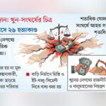 Reign of Terror Grips Raozan as Political Factions Clash Over Territory and Extortion