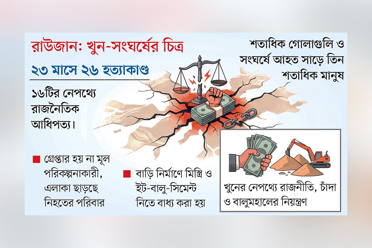 Reign of Terror Grips Raozan as Political Factions Clash Over Territory and Extortion