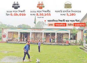Sharp Decline in Student Enrollment Plagues Mymensingh Primary Schools