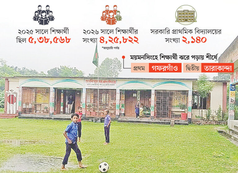 Sharp Decline in Student Enrollment Plagues Mymensingh Primary Schools