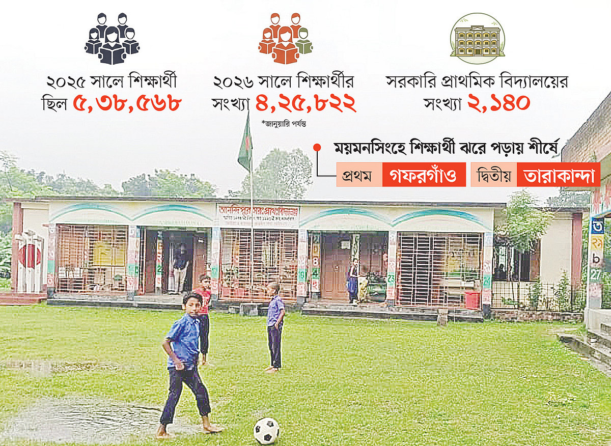 Sharp Decline in Student Enrollment Plagues Mymensingh Primary Schools