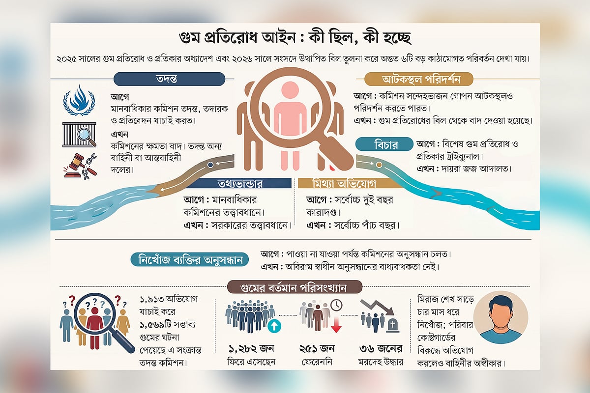 Concerns Emerge Over Independence and Institutional Oversight in Bangladesh Draft Legislation Against Enforced Disappearances