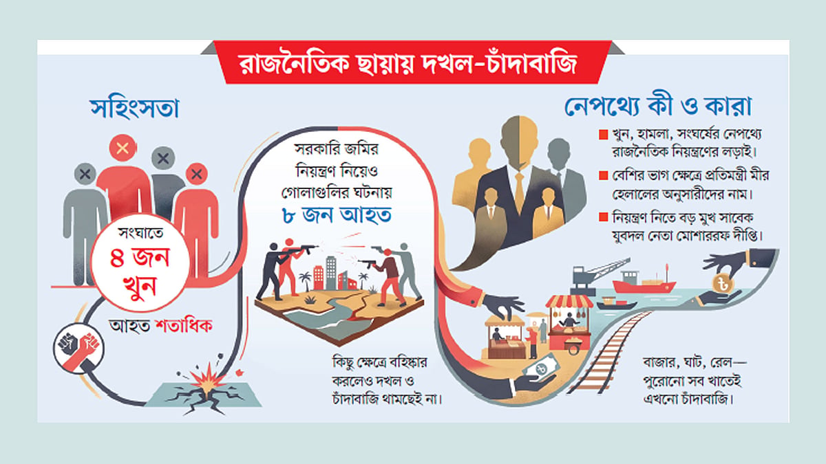 Political Infighting and Extortion Plague Chattogram Following Shift in Power