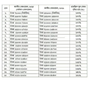 Bangladesh Cabinet Approves New Pay Scale for Public Servants with Significant Salary Hikes