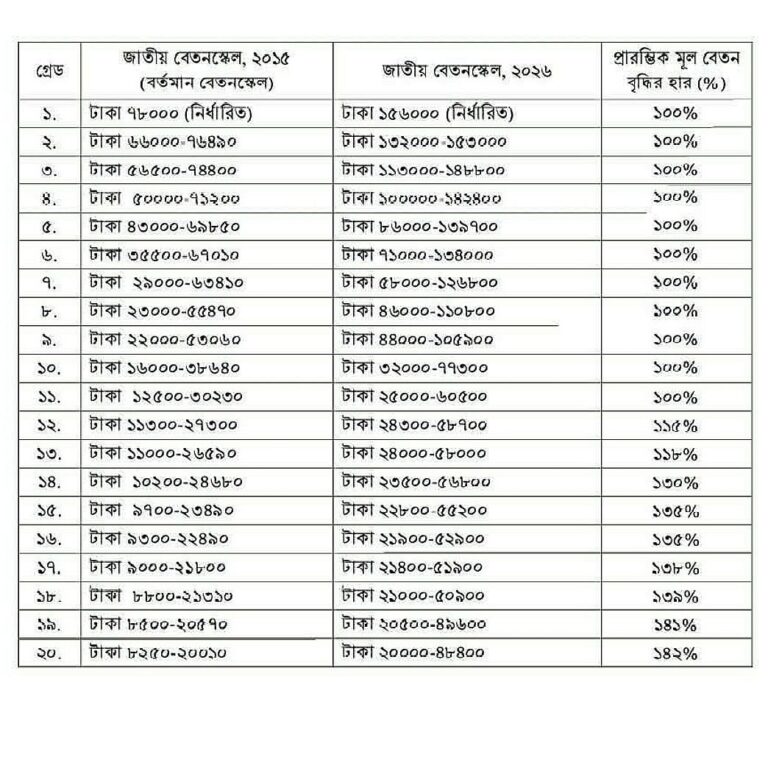 Bangladesh Cabinet Approves New Pay Scale for Public Servants with Significant Salary Hikes