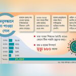 Negligence and Administrative Failures Fuel Deadly Measles Outbreak Across Bangladesh Claiming 880 Lives