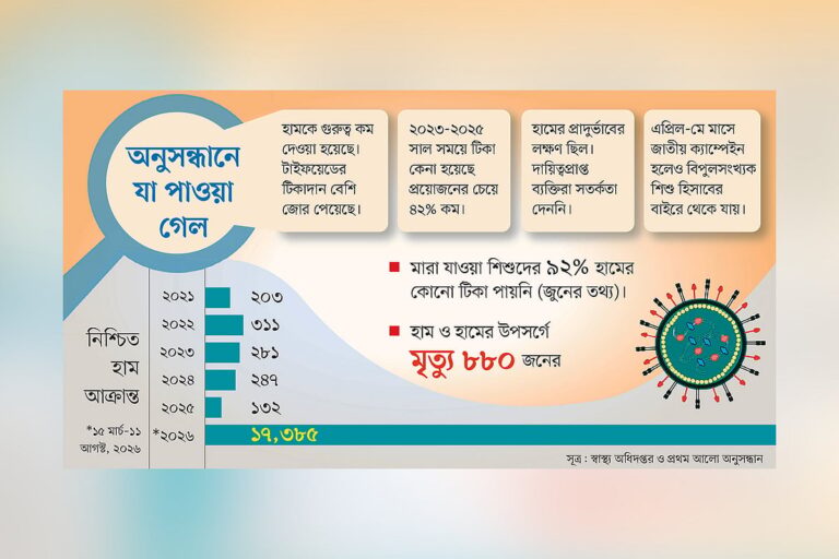 Negligence and Administrative Failures Fuel Deadly Measles Outbreak Across Bangladesh Claiming 880 Lives