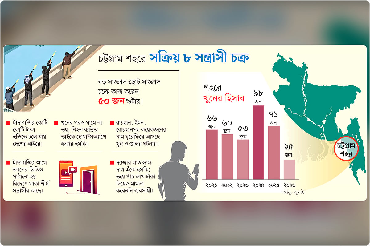 Escalating Gang Violence and Extortion Rackets Plague Chittagong as Armed Criminals Operate with Impunity