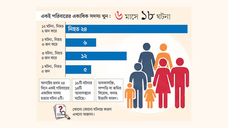Surge in Family Murders Across Bangladesh Raises Alarm Over Social Instability and Security