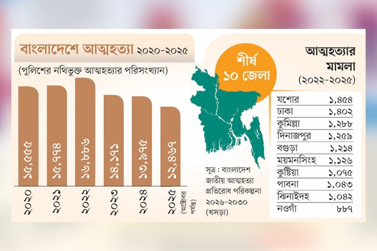 Bangladesh Records Over 76000 Suicides in Five Years Amid Calls to Decriminalize Attempted Self-Harm