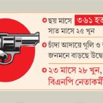 চট্টগ্রামে আইনশৃঙ্খলা পরিস্থিতির অবনতি উদ্বেগজনক ছয় মাসে হত্যা ও চাঁদাবাজির দাপট অব্যাহত