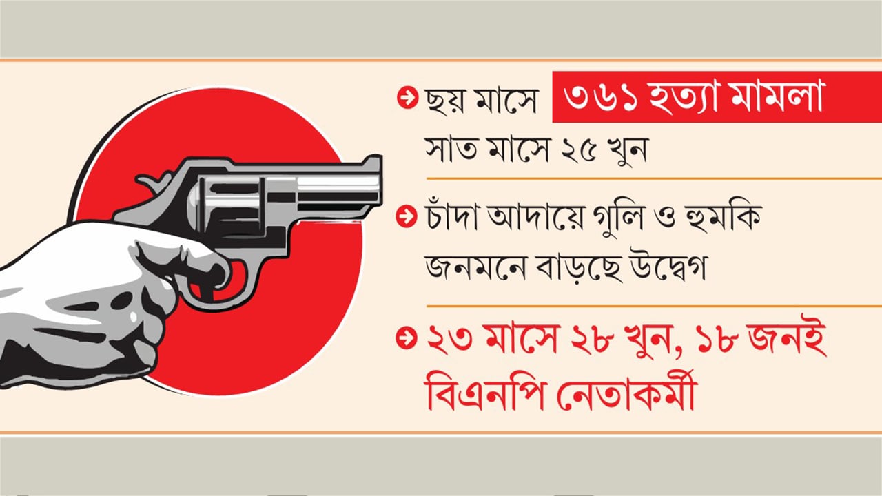 চট্টগ্রামে আইনশৃঙ্খলা পরিস্থিতির অবনতি উদ্বেগজনক ছয় মাসে হত্যা ও চাঁদাবাজির দাপট অব্যাহত