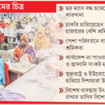 পশ্চিমা বাজারে রপ্তানি হ্রাস ও জ্বালানি সংকটে চট্টগ্রামে অর্ধশত পোশাক কারখানা বন্ধ কর্মহীন সাত হাজার শ্রমিক