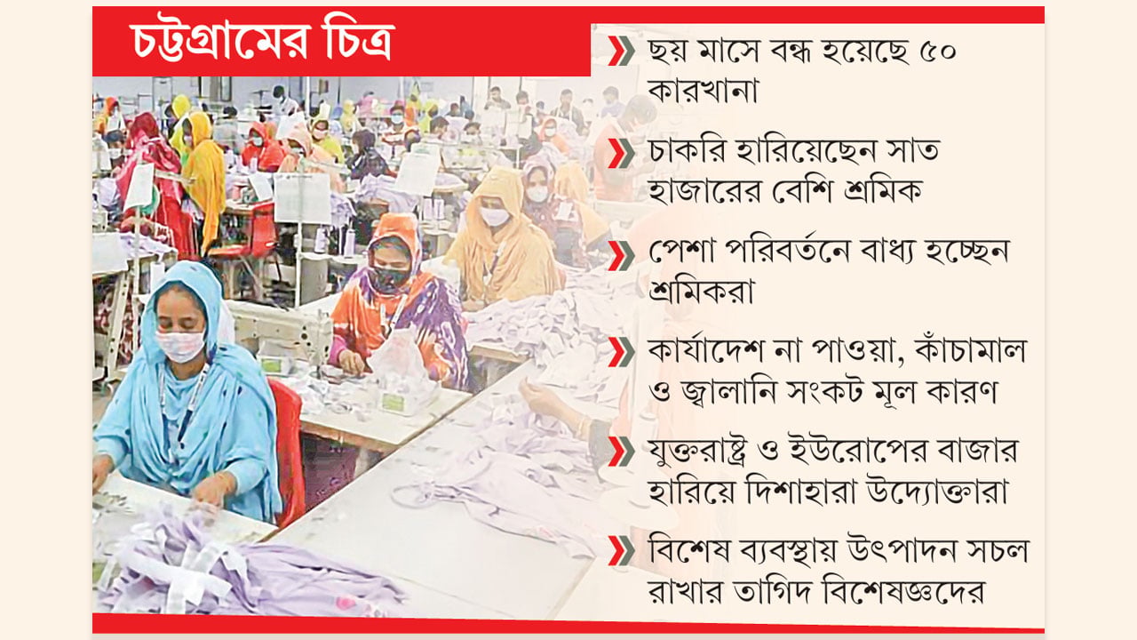 পশ্চিমা বাজারে রপ্তানি হ্রাস ও জ্বালানি সংকটে চট্টগ্রামে অর্ধশত পোশাক কারখানা বন্ধ কর্মহীন সাত হাজার শ্রমিক
