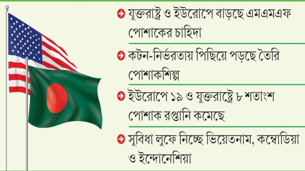 পরিবর্তিত বিশ্ববাজার ও পণ্য বৈচিত্র্যে পিছিয়ে পড়ছে বাংলাদেশের পোশাক খাত
